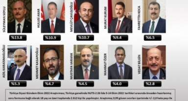 Çavuşoğlu, en beğenilen bakanlar arasında