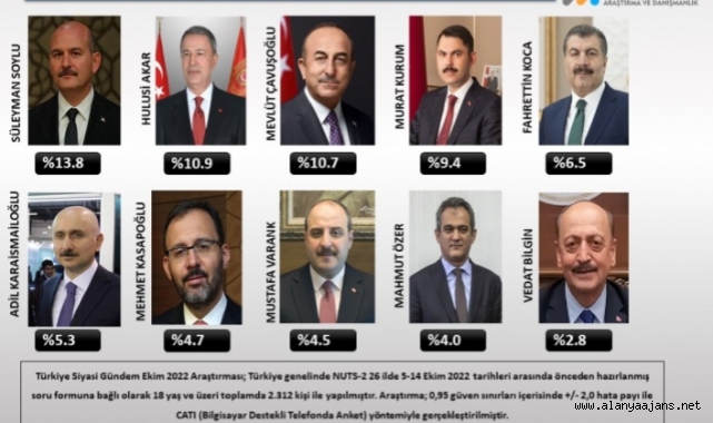 Çavuşoğlu, en beğenilen bakanlar arasında