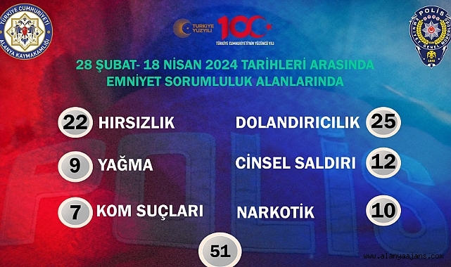 Alanya'nın asayiş tablosu açıklandı