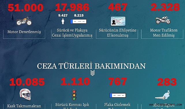 Trafik denetiminde rekor ceza