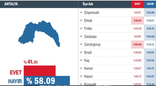 Antalya'da 'Hayır' yüzde 58
