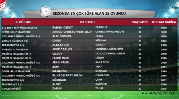 İşte Süper Lig’de sezonun istatistikleri
