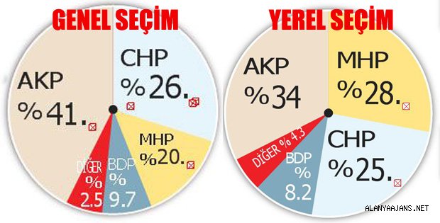 MHP İLK KEZ ANKETTE TIRMANIŞ GÖSTERDİ